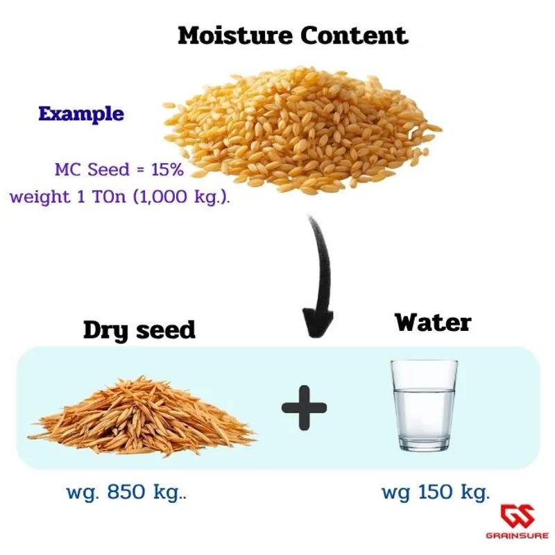 Proportion of water to dry matter